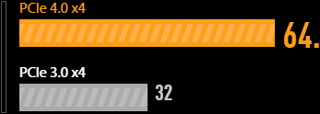 Bandwidth (Gbps)