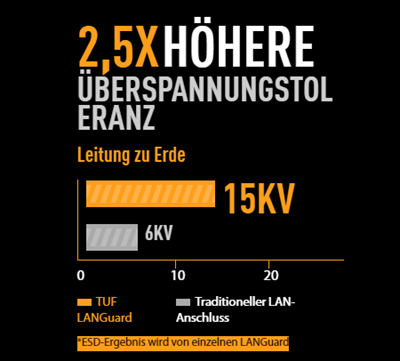 2,5X HÖHERE ÜBERSPANNUNGSTOLERANZ