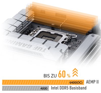 DRAM Overclocking Performance