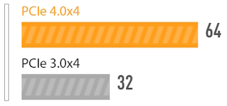 PCIe 4.0x4, 64, PCIe 3.0x4, 32