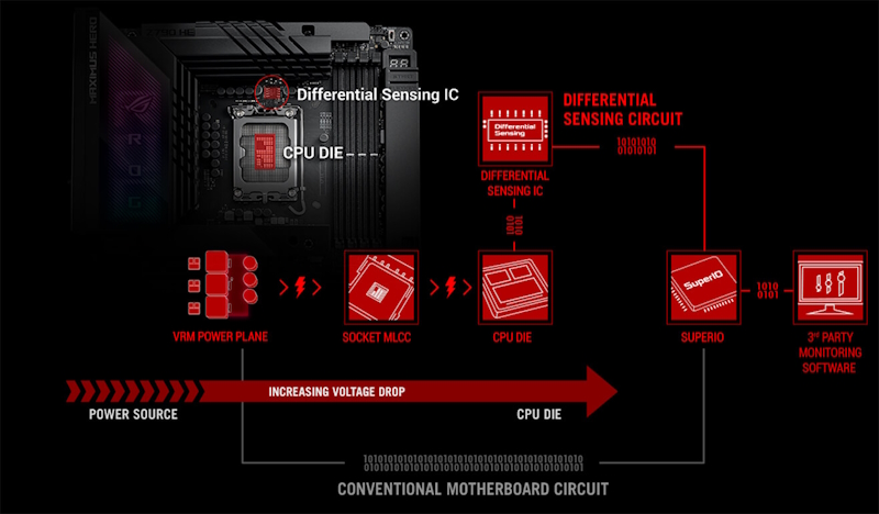 Das ROG Maximus Z790 Hero BTF bietet genaue Spannungsüberwachung