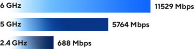 Überlegenes 6-GHz-WLAN