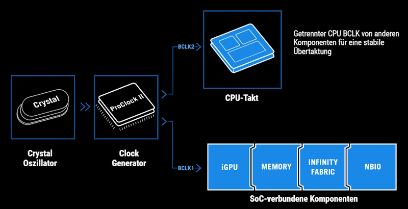 Asynchroner Takt