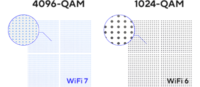 Effiziente 4K-QAM-Übertragung