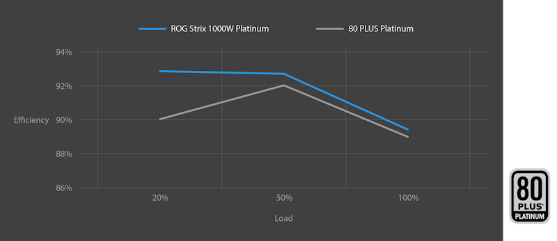 Effizienzkurve des ROG Strix 1000W Platinum mit 80 plus Platin-Logo